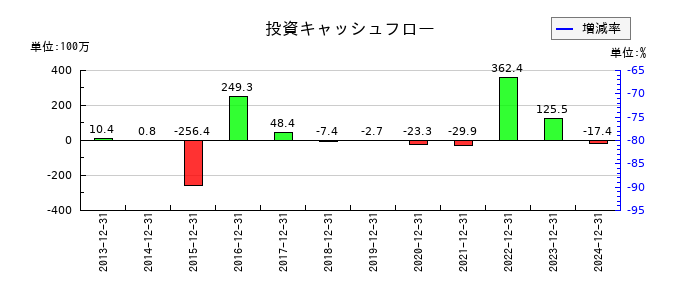 グランディーズの投資キャッシュフロー推移