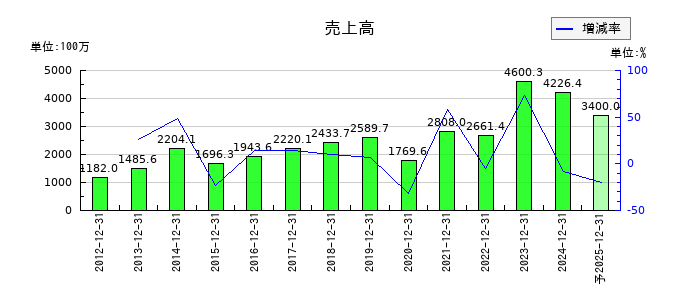 グランディーズの通期の売上高推移