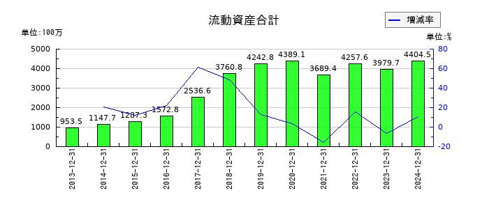 グランディーズの流動資産合計の推移