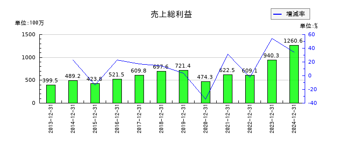 グランディーズの売上総利益の推移