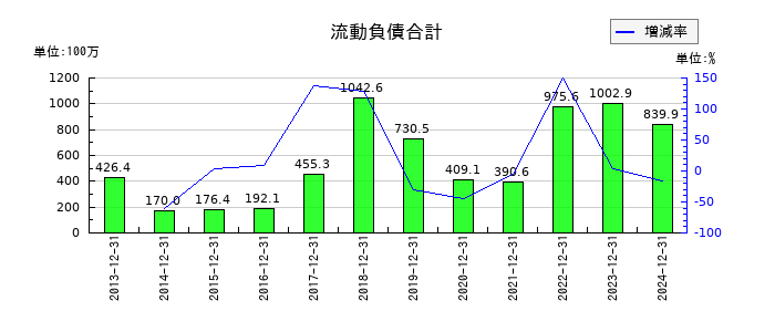 グランディーズの流動負債合計の推移