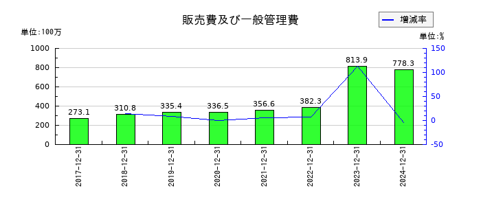 グランディーズの販売費及び一般管理費の推移