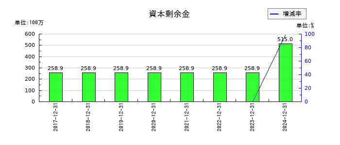 グランディーズの資本剰余金の推移