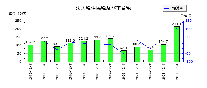 グランディーズの法人税住民税及び事業税の推移