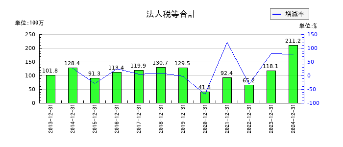 グランディーズの法人税等合計の推移