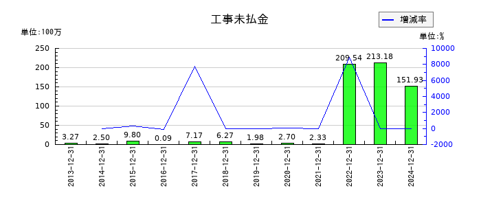グランディーズの工事未払金の推移