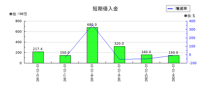 グランディーズの短期借入金の推移