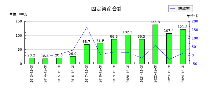 グランディーズの固定資産合計の推移
