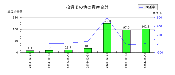 グランディーズの投資その他の資産合計の推移