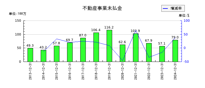 グランディーズの不動産事業未払金の推移
