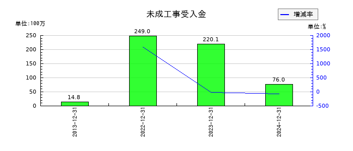 グランディーズの未成工事受入金の推移