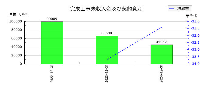 グランディーズの完成工事未収入金及び契約資産の推移
