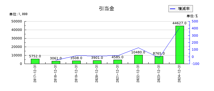 グランディーズの引当金の推移
