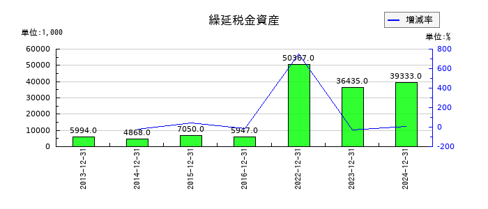 グランディーズの繰延税金資産の推移
