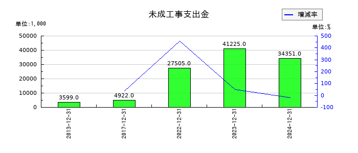 グランディーズの未成工事支出金の推移