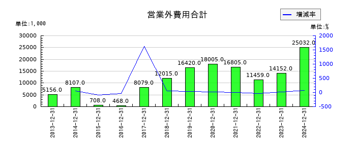 グランディーズの営業外費用合計の推移