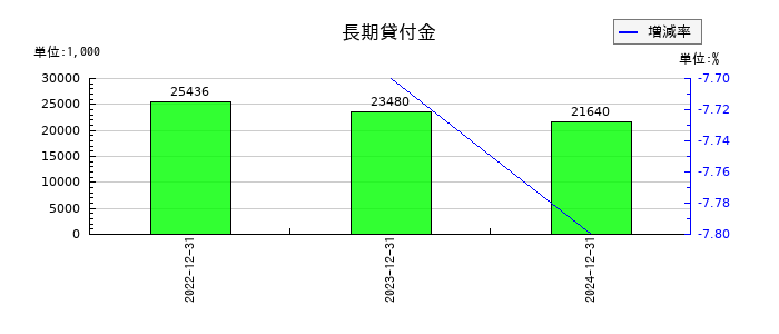 グランディーズの長期貸付金の推移