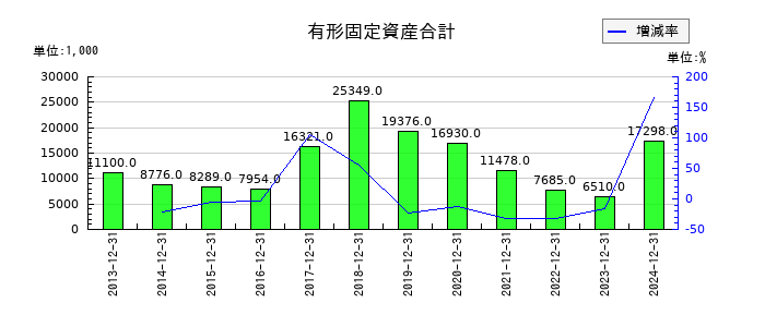 グランディーズの有形固定資産合計の推移