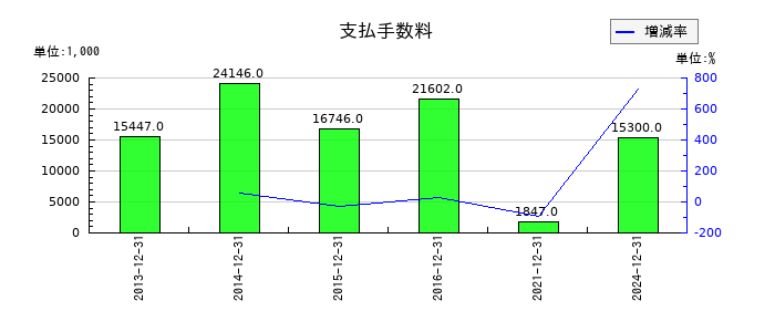 グランディーズの支払手数料の推移