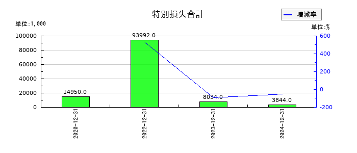 グランディーズの特別損失合計の推移