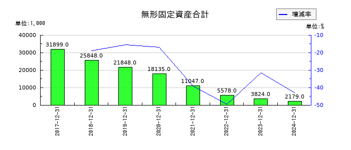 グランディーズの無形固定資産合計の推移