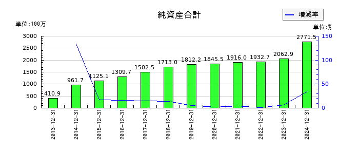 グランディーズの純資産合計の推移