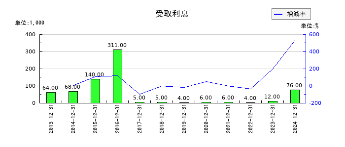 グランディーズの受取利息の推移