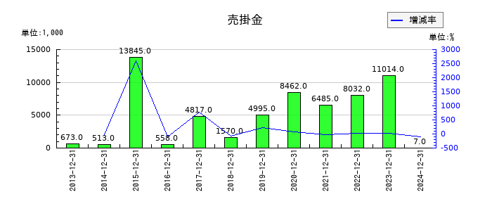 グランディーズの売掛金の推移