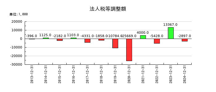 グランディーズの法人税等調整額の推移