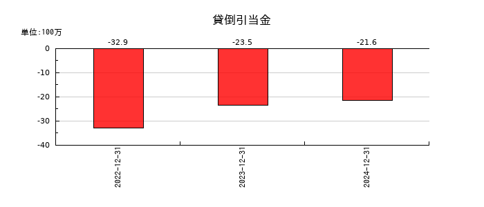 グランディーズの貸倒引当金の推移