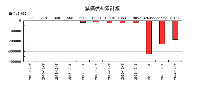 グランディーズの減価償却累計額の推移