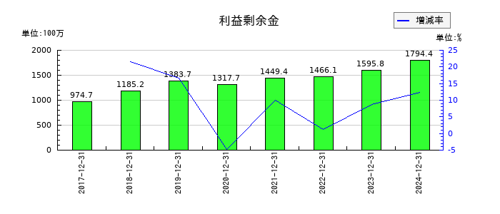 グランディーズの利益剰余金の推移