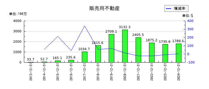 グランディーズの販売用不動産の推移