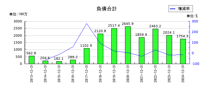 グランディーズの負債合計の推移