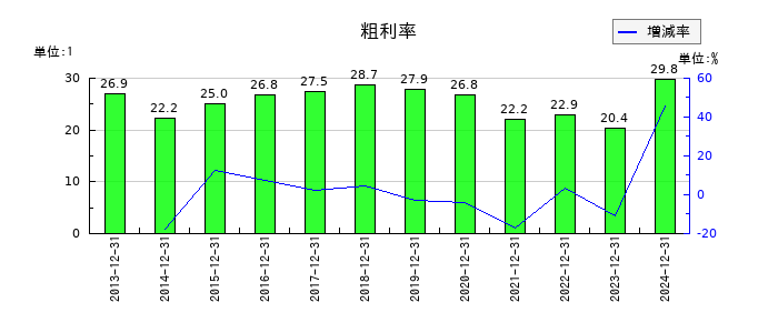 グランディーズの粗利率の推移