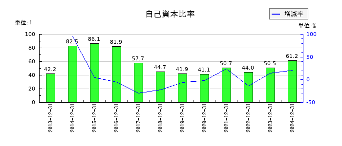 グランディーズの自己資本比率の推移
