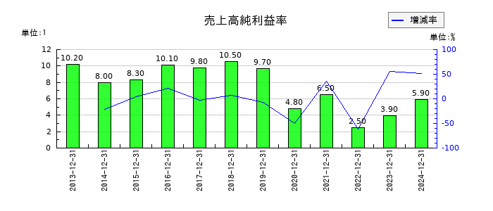 グランディーズの売上高純利益率の推移