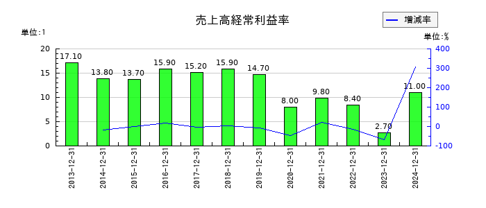 グランディーズの売上高経常利益率の推移