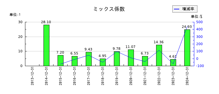 グランディーズのミックス係数の推移