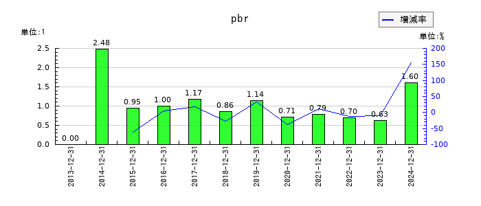 グランディーズのpbrの推移