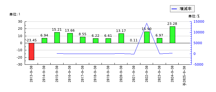 アスコットのEPS(一株当たりの利益)推移