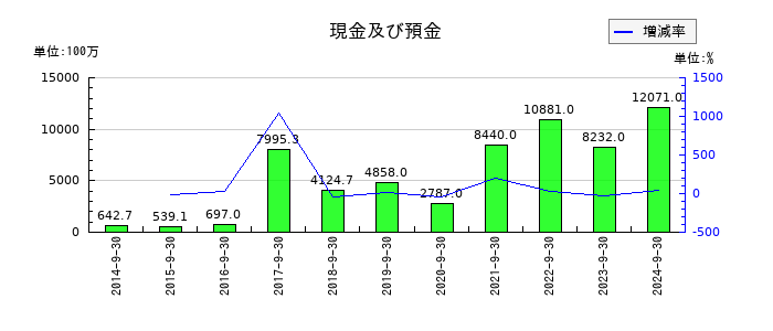アスコットの現金及び預金の推移