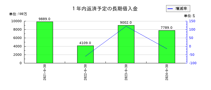 アスコットの１年内返済予定の長期借入金の推移