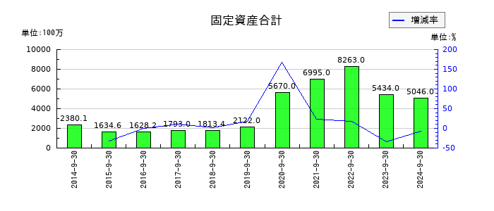 アスコットの固定資産合計の推移