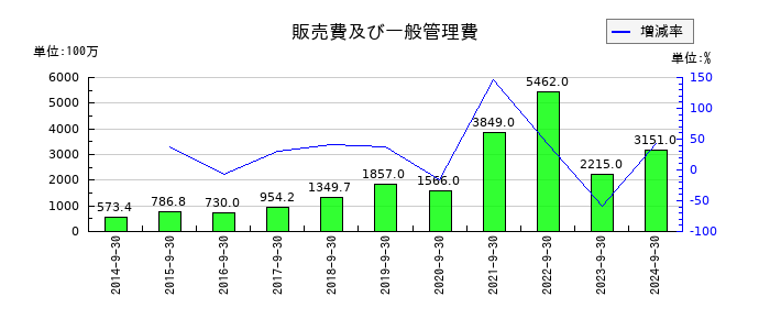 アスコットの販売費及び一般管理費の推移
