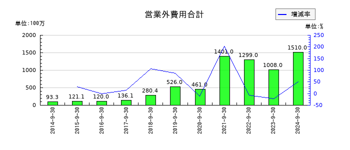 アスコットの営業外費用合計の推移
