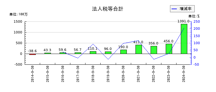 アスコットの法人税等合計の推移