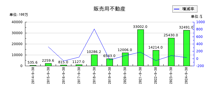 アスコットの販売用不動産の推移