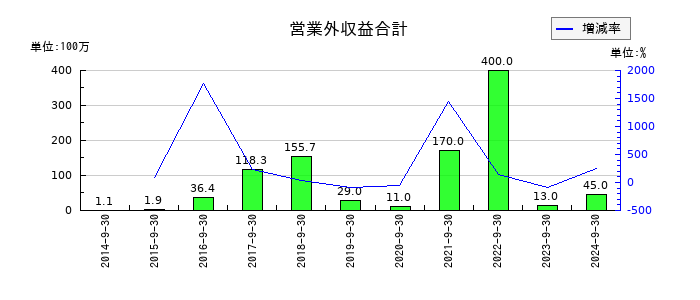 アスコットの営業外収益合計の推移