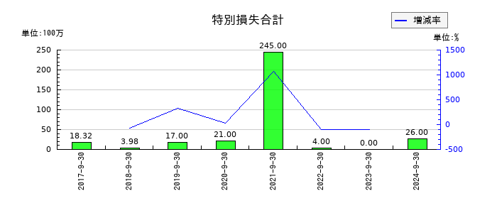 アスコットの特別損失合計の推移